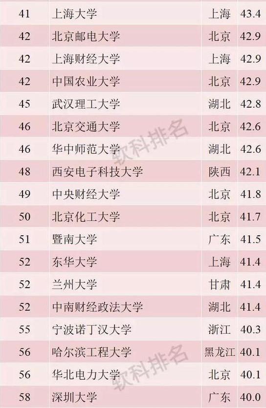 深圳大学怎么样全国排名多少,深圳大学真的很厉害吗