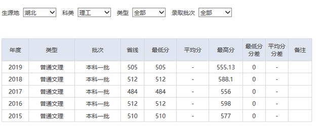 湖北省二本压线的公办大学,湖北压线一本大学