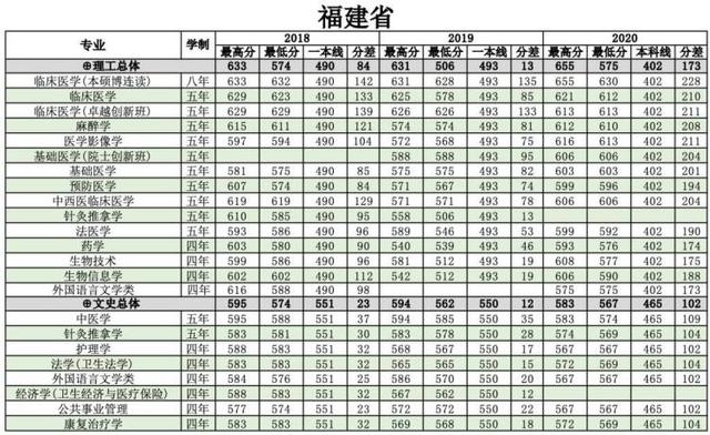 浙江医科大学分数线2022,浙江大学医学院各专业分数线