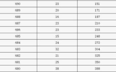 300分左右的公办专科学校,三百分公办专科大学