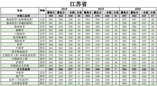 浙江医科大学分数线2022,浙江大学医学院各专业分数线