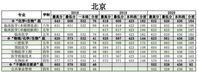浙江医科大学分数线2022,浙江大学医学院各专业分数线