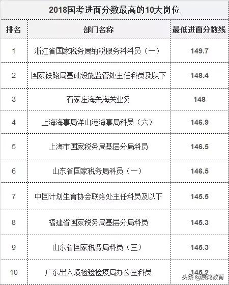 023年国考140分什么水平,公务员最差的十大岗位"