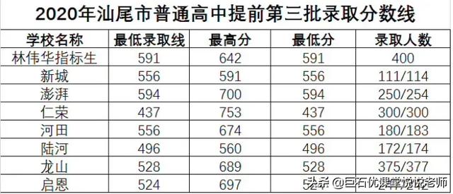 020中考分数线是多少,2020河南中考分数线"