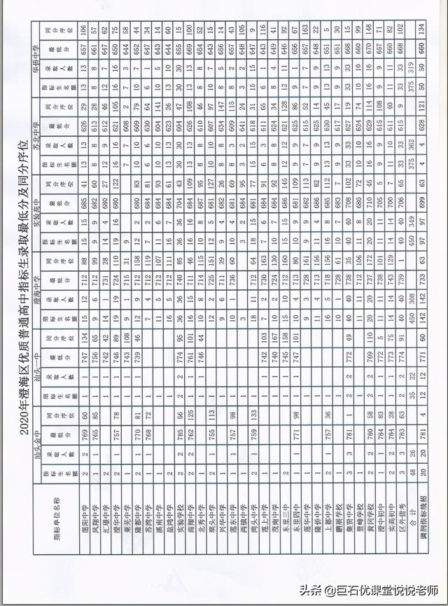 020中考分数线是多少,2020河南中考分数线"