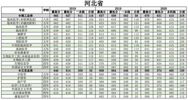 浙江医科大学分数线2022,浙江大学医学院各专业分数线
