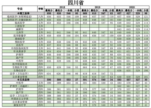 浙江医科大学分数线2022,浙江大学医学院各专业分数线