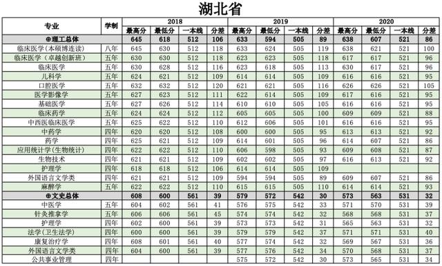 浙江医科大学分数线2022,浙江大学医学院各专业分数线
