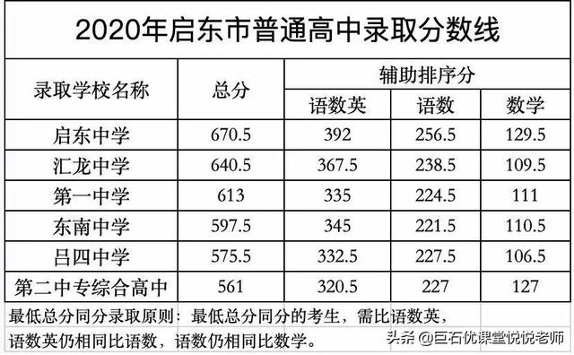 020中考分数线是多少,2020河南中考分数线"