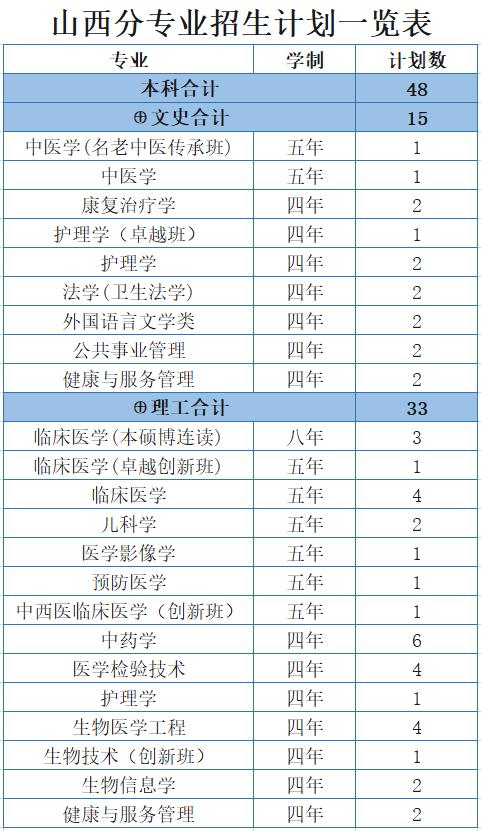浙江医科大学分数线2022,浙江大学医学院各专业分数线