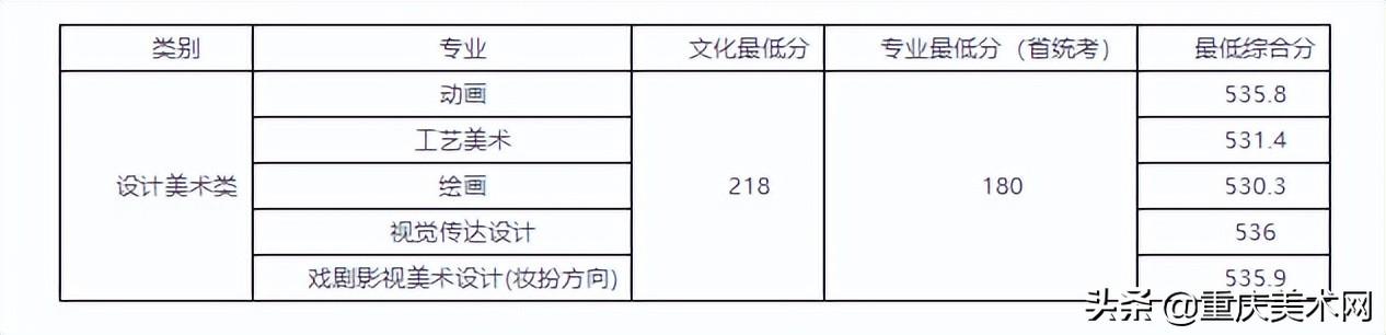 022年二建分数线查询,2022安徽二建录取分数"
