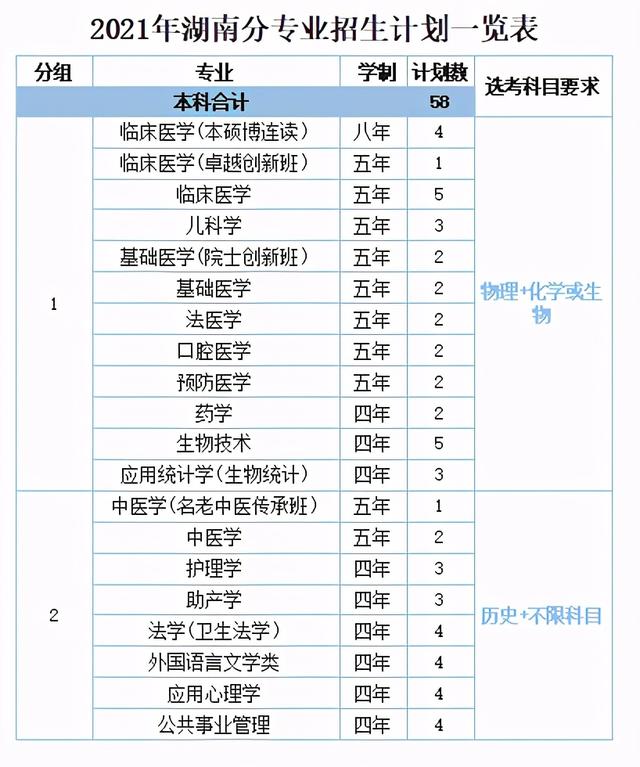 浙江医科大学分数线2022,浙江大学医学院各专业分数线