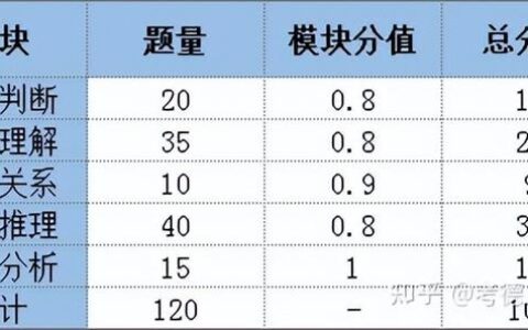 国考职位表2023公告,国考申论有几个题及分数分布