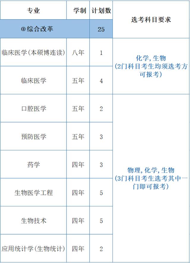浙江医科大学分数线2022,浙江大学医学院各专业分数线
