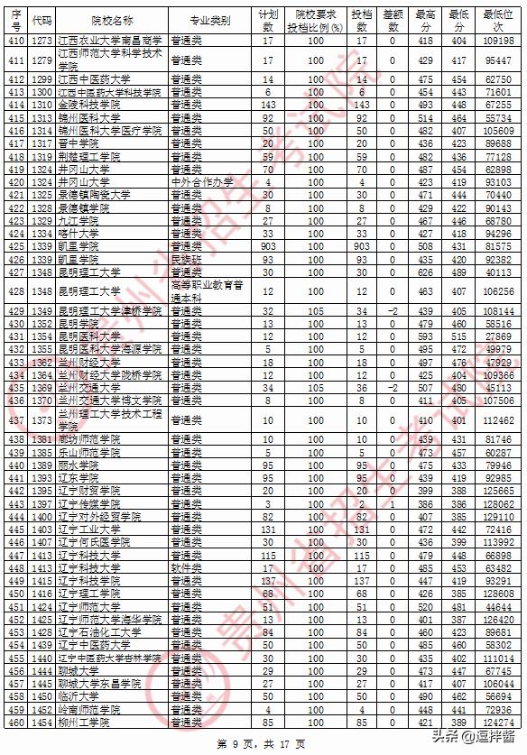 理科480左右的二本大学有什么,理科480分二本公办大学有哪些