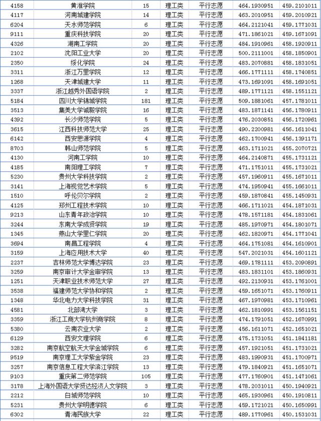 00分理科有什么大学可以推荐山东,500分理科有什么大学"