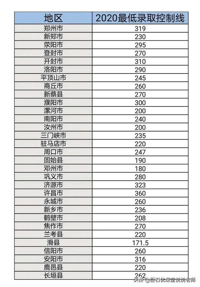 020中考分数线是多少,2020河南中考分数线"