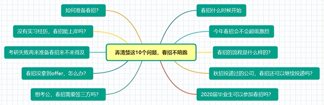 找工作必问的几个问题,找工作必须要问的问题