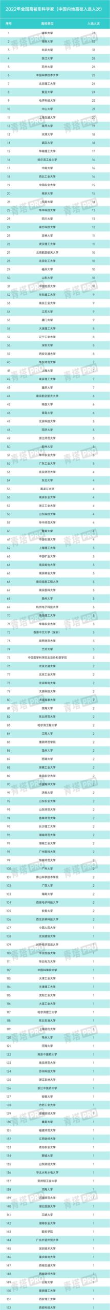 科技大学排名一览表,最新全国科技大学排名