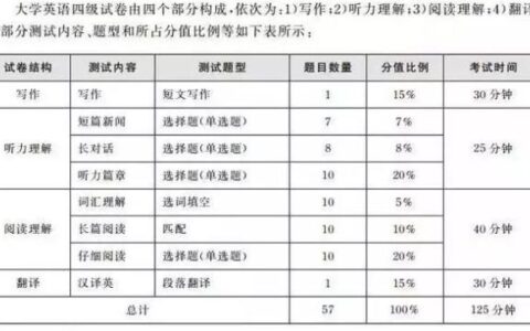 六级写作翻译多少分-,六级翻译写作正常得分
