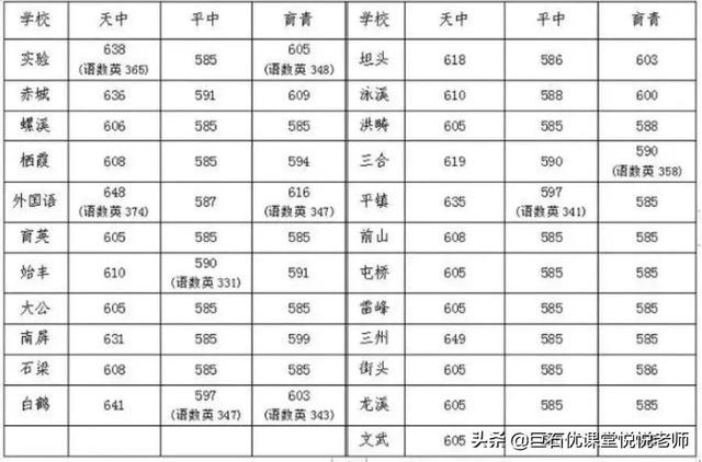 020中考分数线是多少,2020河南中考分数线"