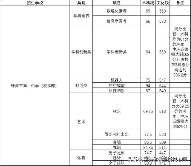 020中考分数线是多少,2020河南中考分数线"