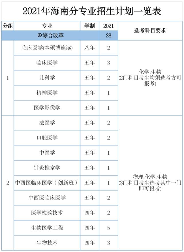 浙江医科大学分数线2022,浙江大学医学院各专业分数线