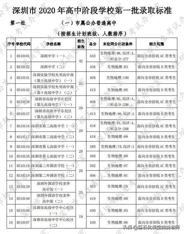 020中考分数线是多少,2020河南中考分数线"