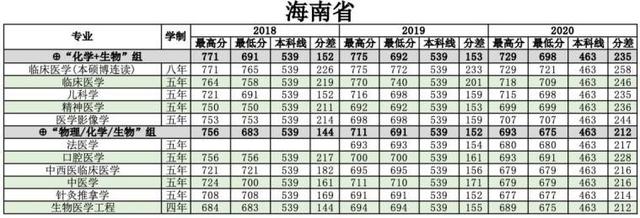 浙江医科大学分数线2022,浙江大学医学院各专业分数线