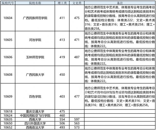 广西专科提前批有哪些学校,提前专科院校