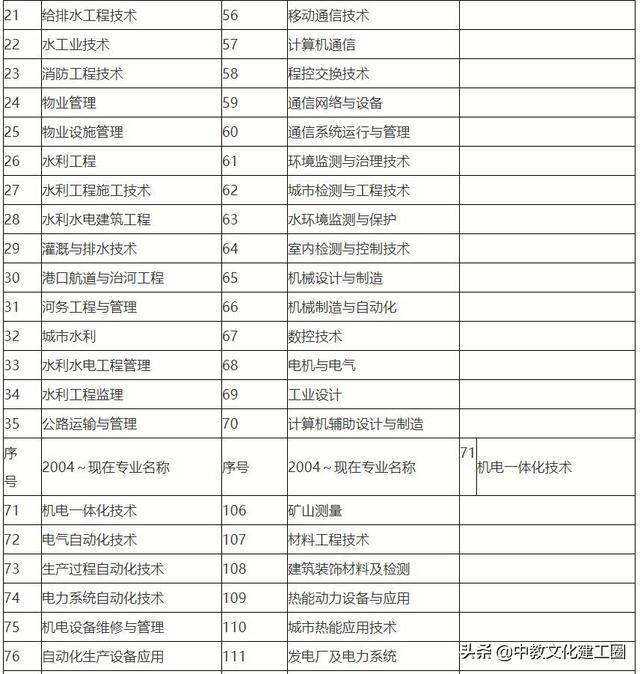 考建造师需要什么学历和专业知识,考二级建造师需要什么条件的学历
