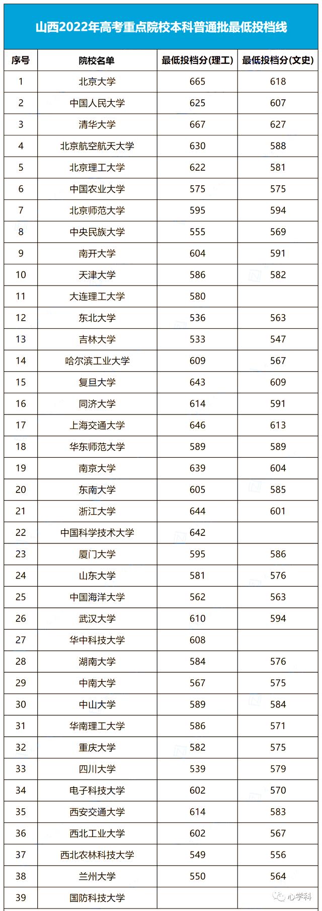 超过投档分数线多少容易录取啊,达到录取分数线就能被录取吗