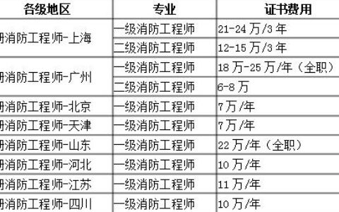消防工程师含金量,消防工程师资格证报名条件