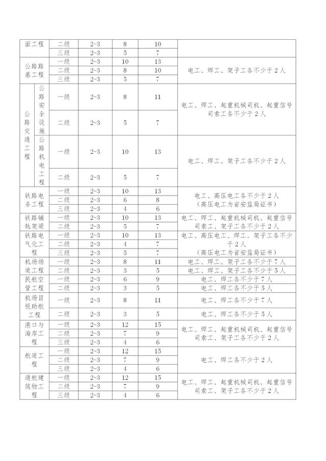 二建照片尺寸要求几寸,二级建造师报名照片尺寸