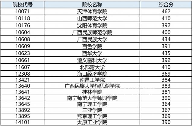 广西专科提前批有哪些学校,提前专科院校