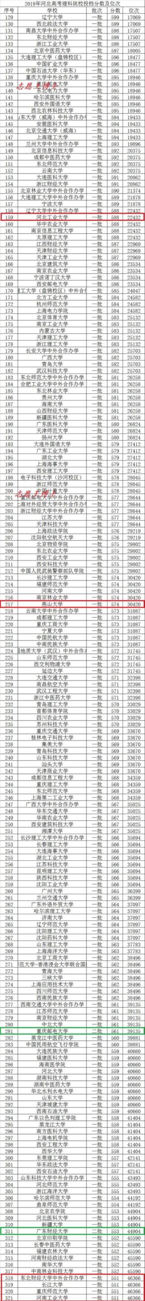 理科450分可以报考哪些大学,理科450分能考什么大学
