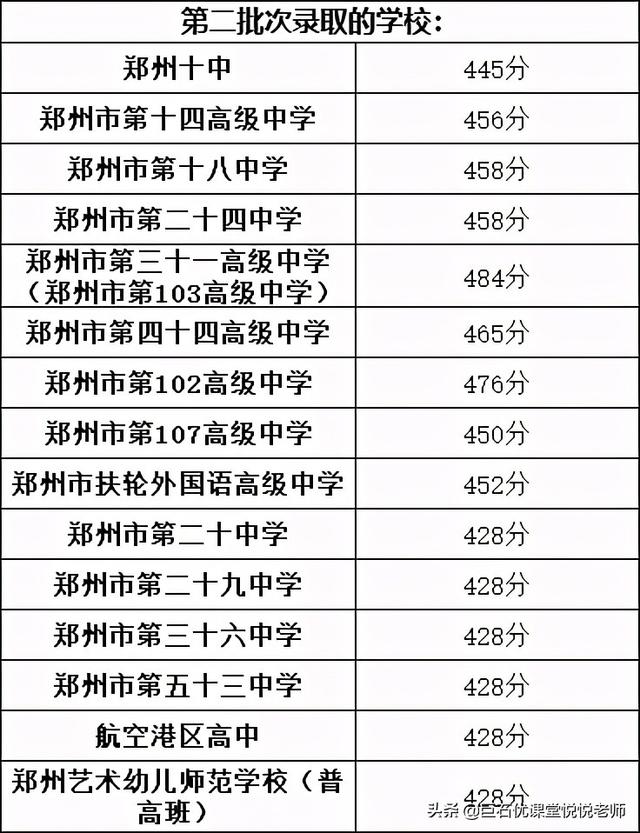 020中考分数线是多少,2020河南中考分数线"