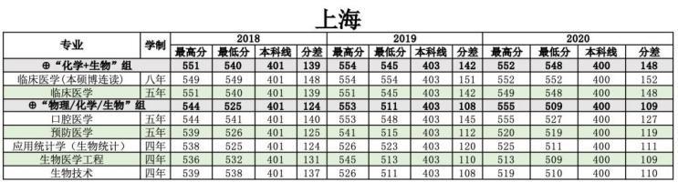 浙江医科大学分数线2022,浙江大学医学院各专业分数线