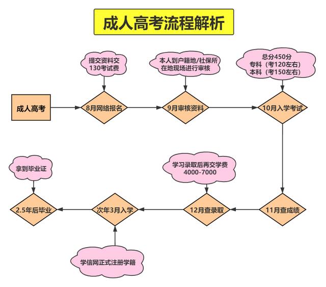 成人高考多少钱报名,成人大学学费多少钱一年