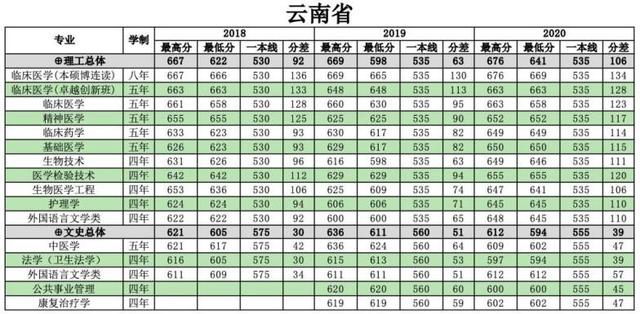 浙江医科大学分数线2022,浙江大学医学院各专业分数线