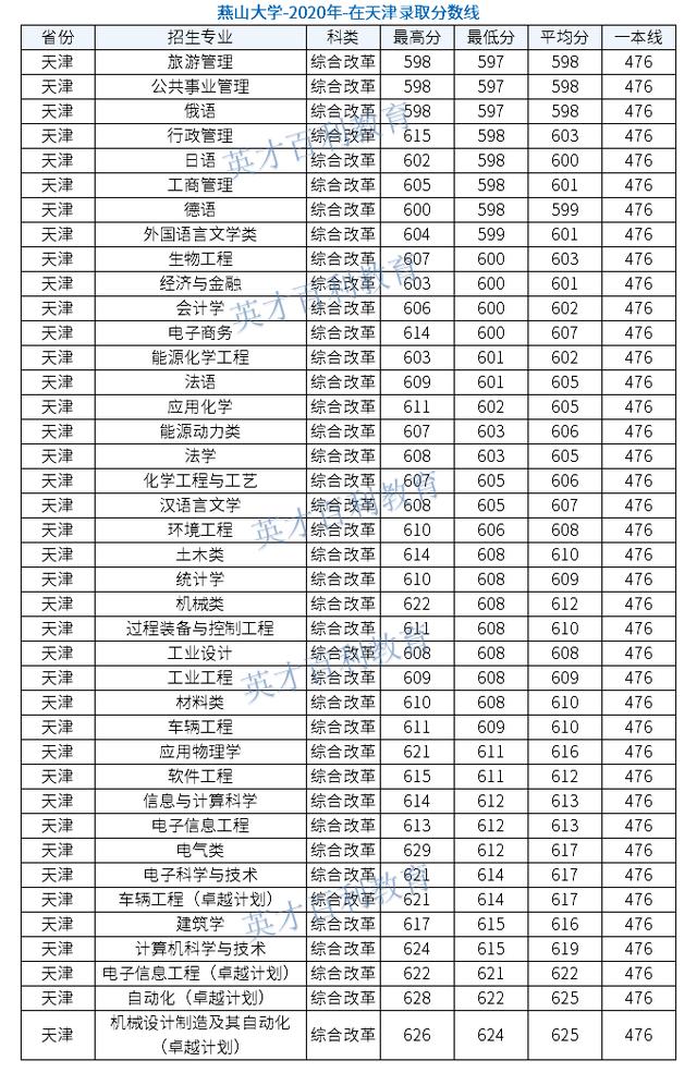 燕山大学是什么档次的大学啊,燕山大学认可度高吗