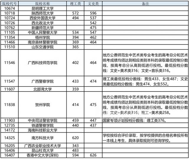 广西专科提前批有哪些学校,提前专科院校