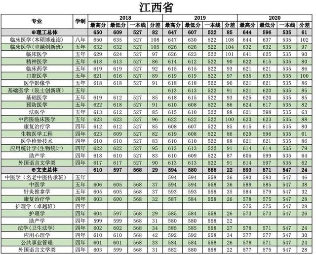 浙江医科大学分数线2022,浙江大学医学院各专业分数线