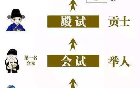 古代科举考试中殿试的第三名是称为,古代人生科举殿试