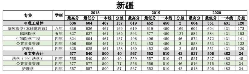 浙江医科大学分数线2022,浙江大学医学院各专业分数线