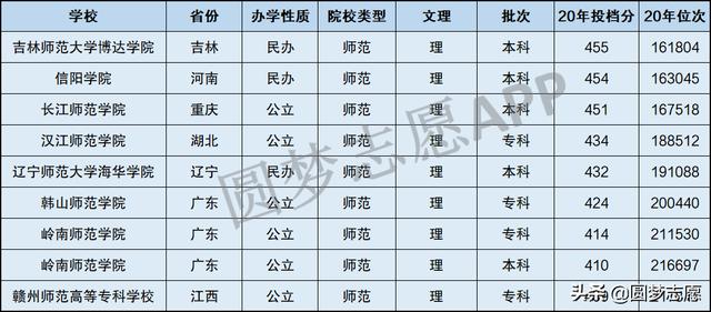 20分可以考什么大学,四百多分理科能考什么大学"