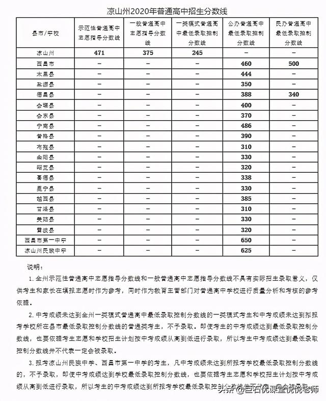 020中考分数线是多少,2020河南中考分数线"