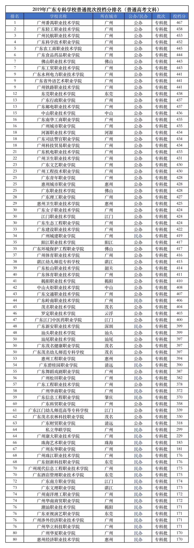 理科462分可以报考什么大学,462分可以上什么大学
