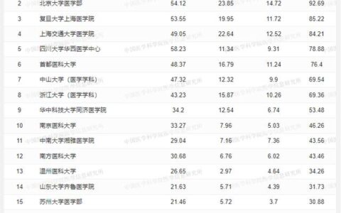 临床医学专业考研学校排名,临床医学考研学校排名及分数线