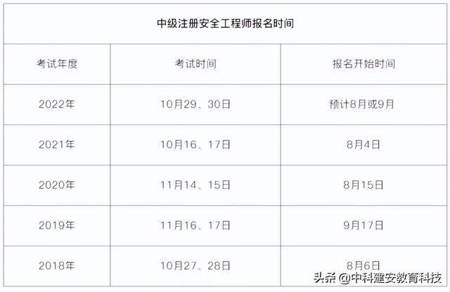 考安全工程师证需要什么条件,2023注册安全工程师报考条件